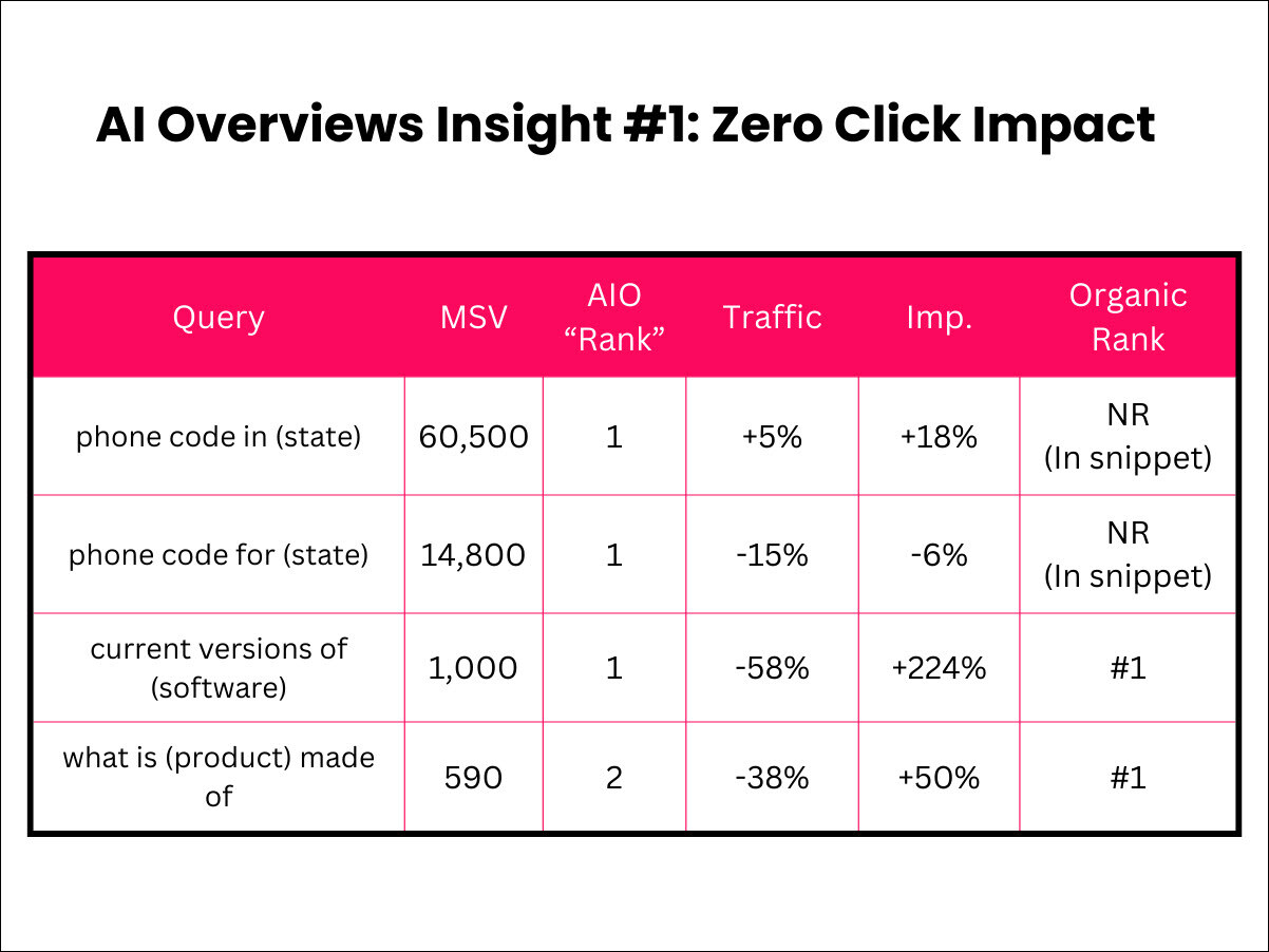 Google S Ai Overviews 4 Key Performance Insights